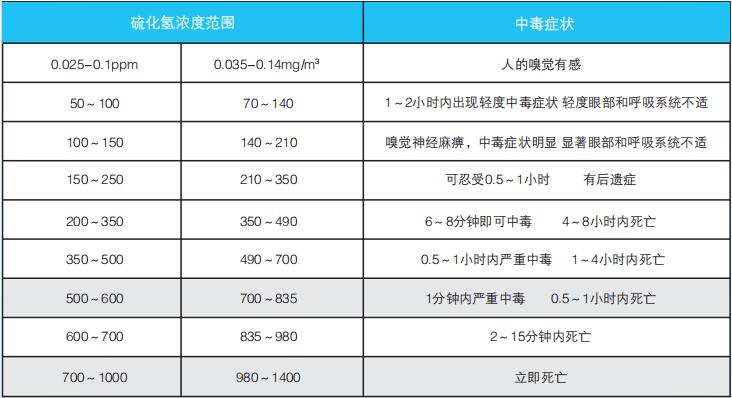 硫化氫中毒癥狀表現